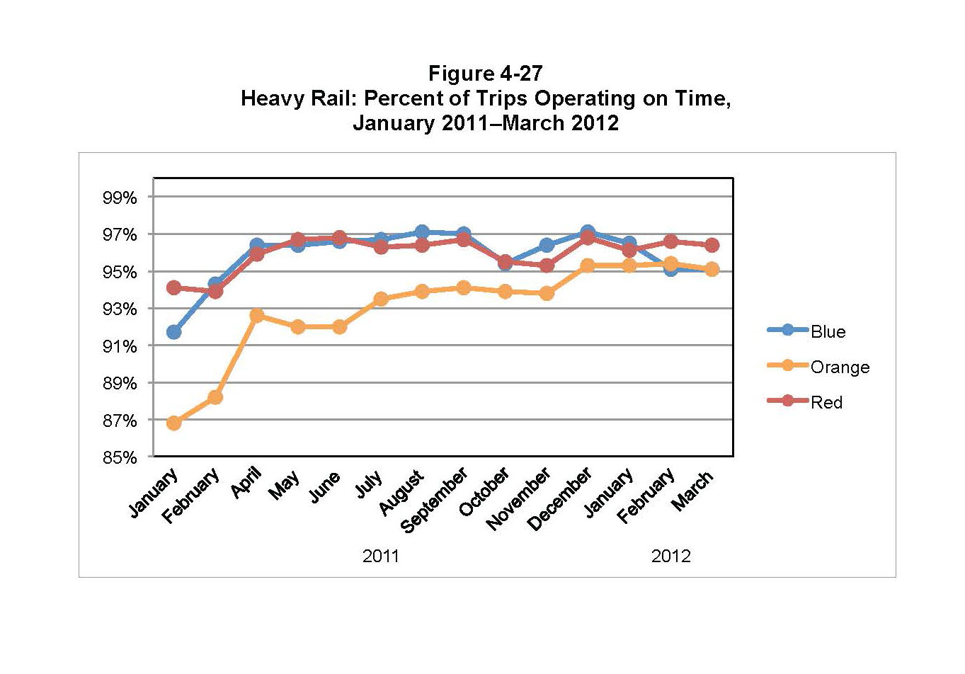 This graph shows the percentage of trips that operate on time for the Red, Blue and Orange Lines. Each rail line is displayed in its respective color. The data are displayed for every month between January 2011 and March 2012.